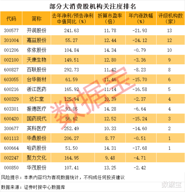 启盈优配 业绩暴增的低位低估值消费股, 14股上榜