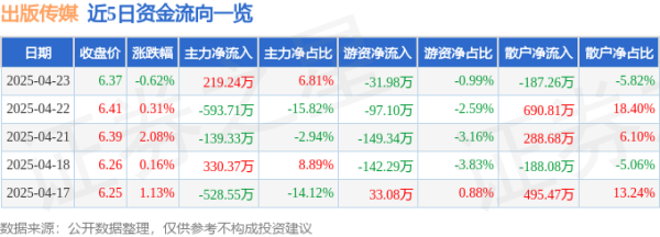 思考资本 股票行情快报：出版传媒（601999）4月23日主力资金净买入219.24万元