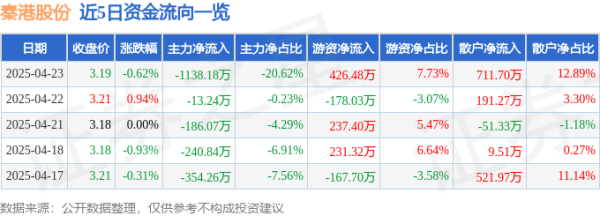 金斧子配资 股票行情快报：秦港股份（601326）4月23日主力资金净卖出1138.18万元