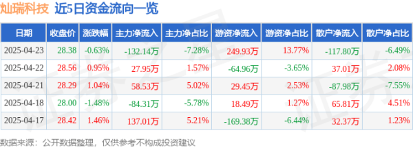 盛康优配 股票行情快报：灿瑞科技（688061）4月23日主力资金净卖出132.14万元