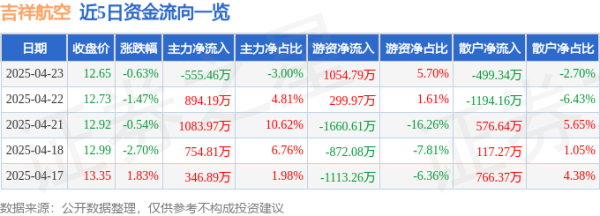 联丰优配  股票行情快报：吉祥航空（603885）4月23日主力资金净卖出555.46万元