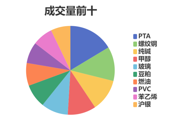 联富配资 每日龙虎榜 | 期市资金日内净流出 螺纹钢减仓位居榜首