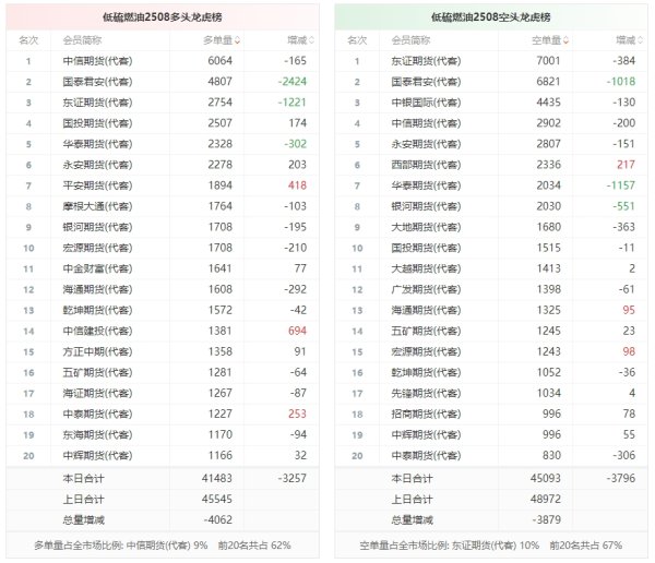 旗开网 低硫燃油龙虎榜 | 主力合约减仓上行 多头退场意愿强于空头