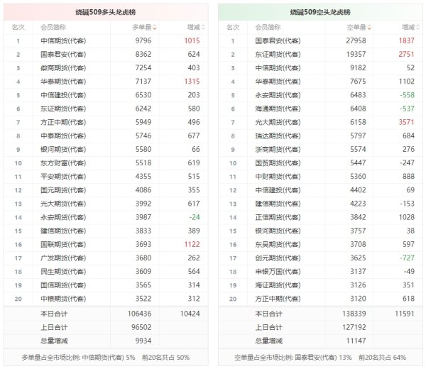 沪深策略联盟 烧碱龙虎榜 | 主力合约增仓下行 多空双方均呈进场态势