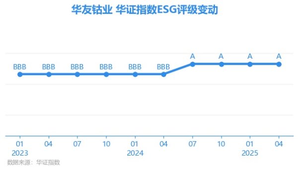 美通美股票配资 【ESG动态】华友钴业（603799.SH）获华证指数ESG最新评级A，行业排名第41