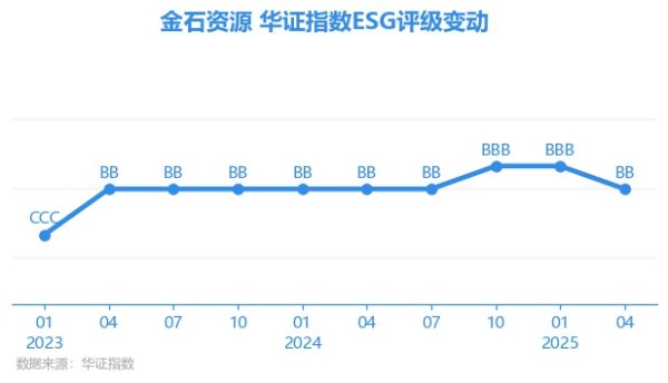 新富策略 【ESG动态】金石资源（603505.SH）获华证指数ESG最新评级BB，行业排名第102