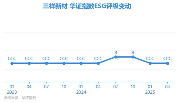 恒捷配资 【ESG动态】三祥新材（603663.SH）获华证指数ESG最新评级CCC，行业排名第143