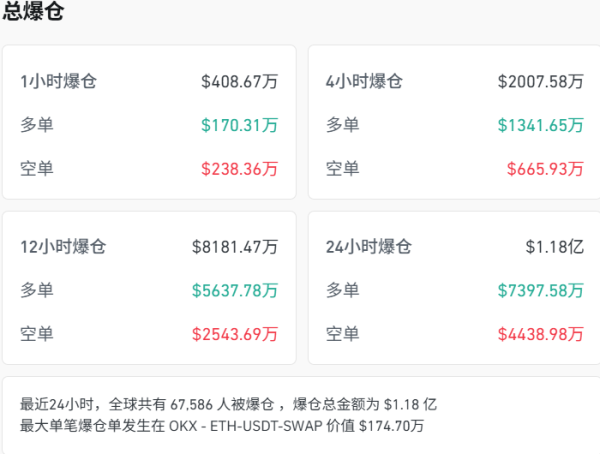 财富加 近7万人爆仓 比特币交易额锐减近72%